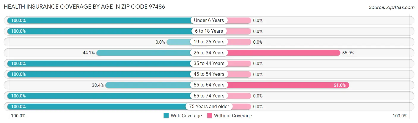 Health Insurance Coverage by Age in Zip Code 97486