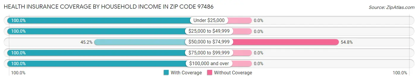 Health Insurance Coverage by Household Income in Zip Code 97486