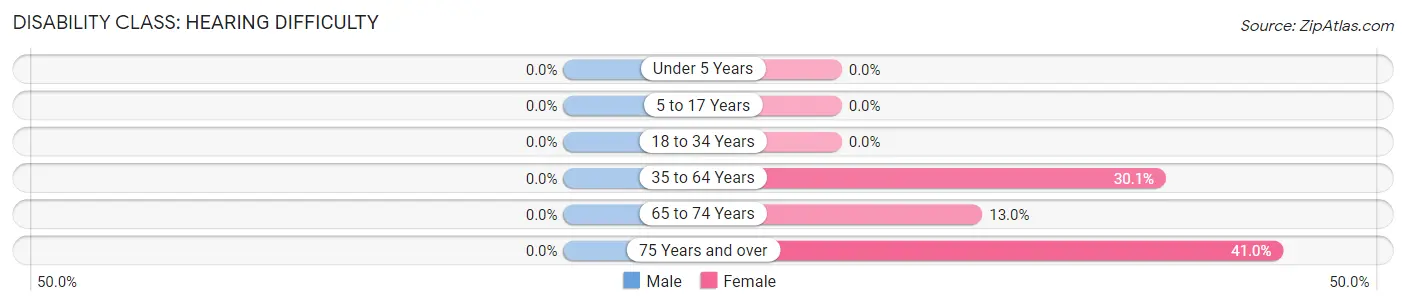 Disability in Zip Code 97486: <span>Hearing Difficulty</span>