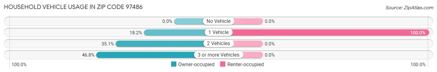 Household Vehicle Usage in Zip Code 97486