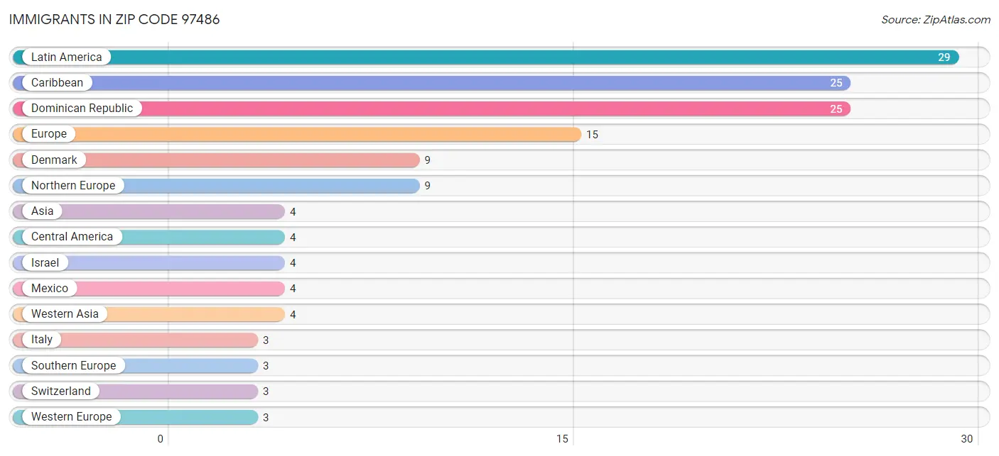 Immigrants in Zip Code 97486