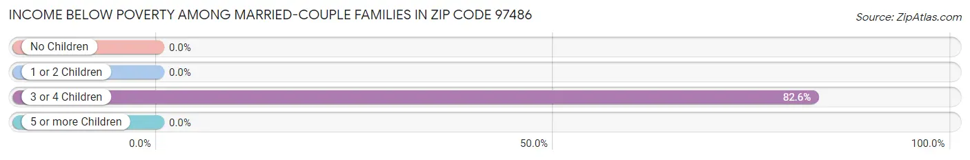 Income Below Poverty Among Married-Couple Families in Zip Code 97486