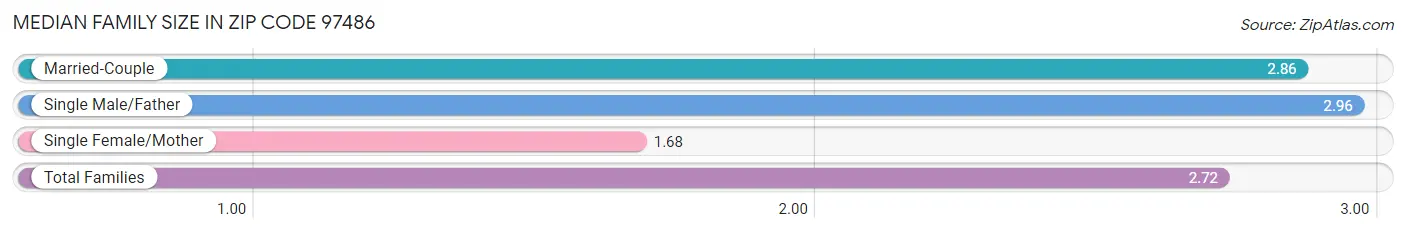 Median Family Size in Zip Code 97486