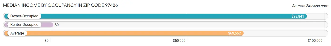 Median Income by Occupancy in Zip Code 97486