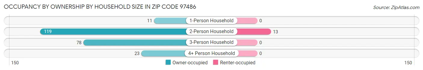 Occupancy by Ownership by Household Size in Zip Code 97486
