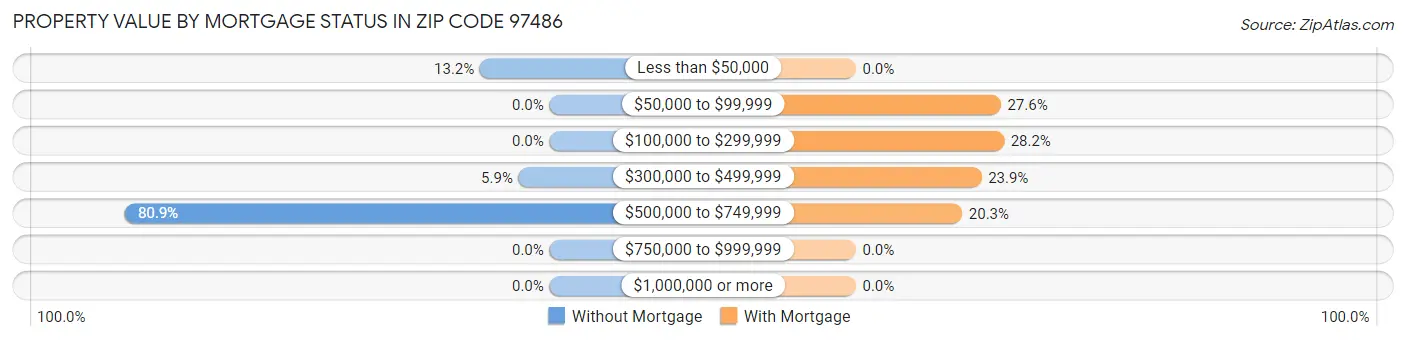 Property Value by Mortgage Status in Zip Code 97486