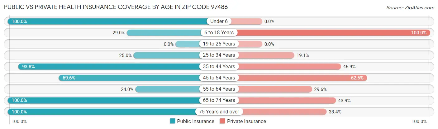 Public vs Private Health Insurance Coverage by Age in Zip Code 97486