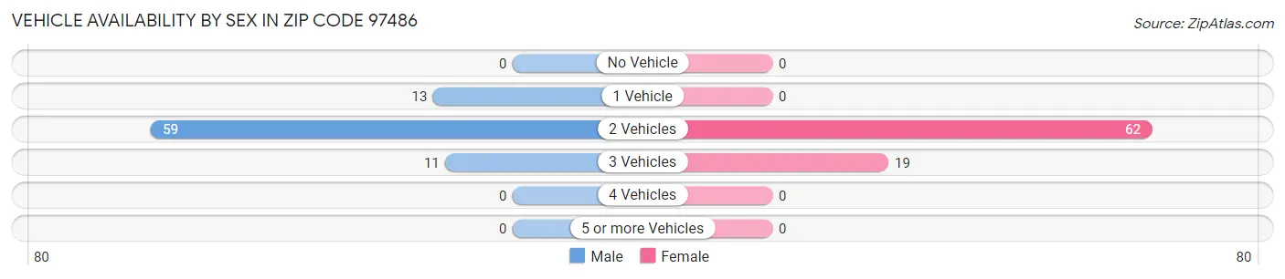 Vehicle Availability by Sex in Zip Code 97486