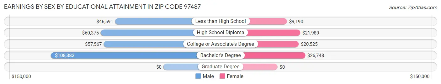 Earnings by Sex by Educational Attainment in Zip Code 97487