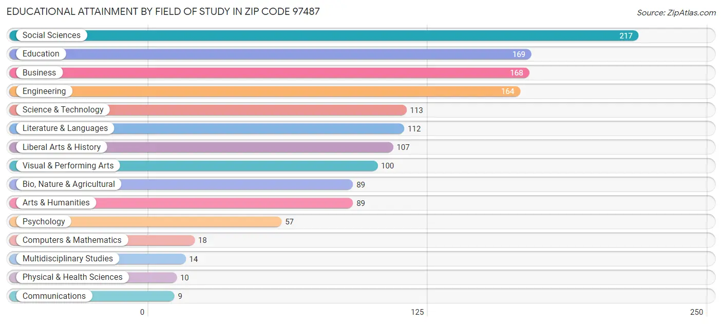 Educational Attainment by Field of Study in Zip Code 97487