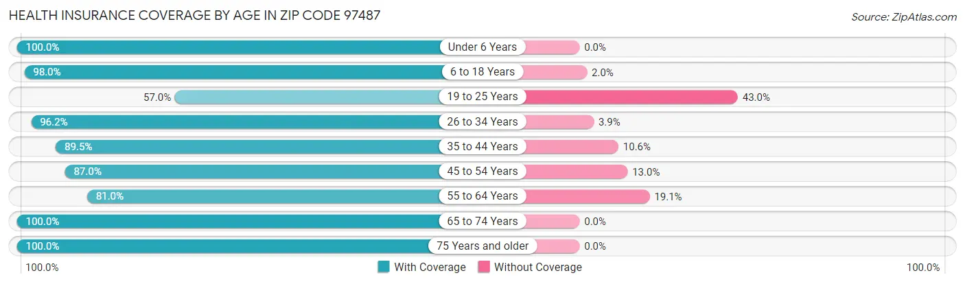 Health Insurance Coverage by Age in Zip Code 97487