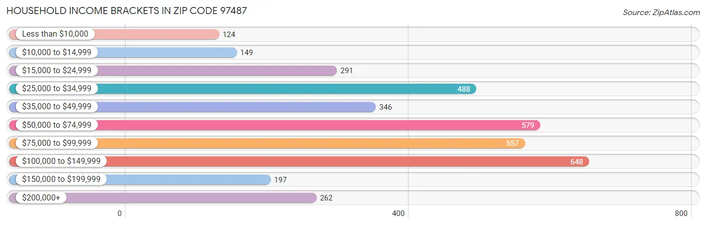 Household Income Brackets in Zip Code 97487