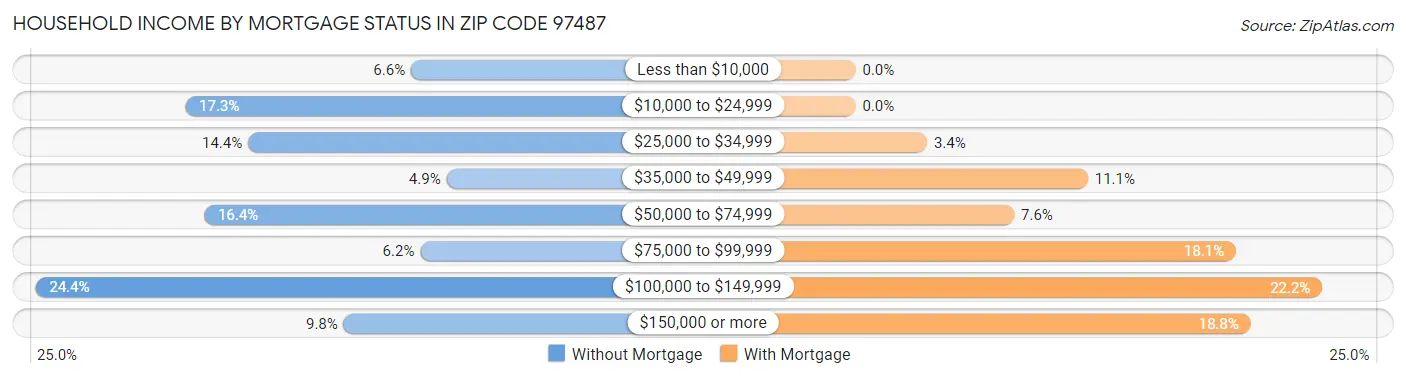 Household Income by Mortgage Status in Zip Code 97487