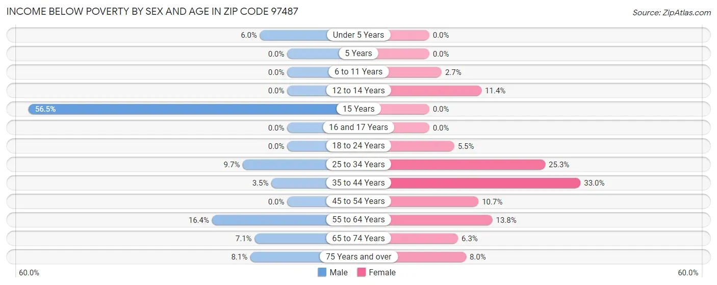 Income Below Poverty by Sex and Age in Zip Code 97487