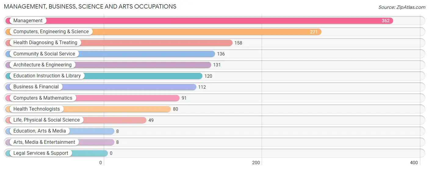 Management, Business, Science and Arts Occupations in Zip Code 97487