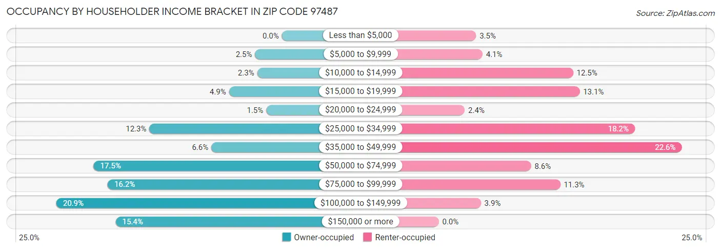 Occupancy by Householder Income Bracket in Zip Code 97487