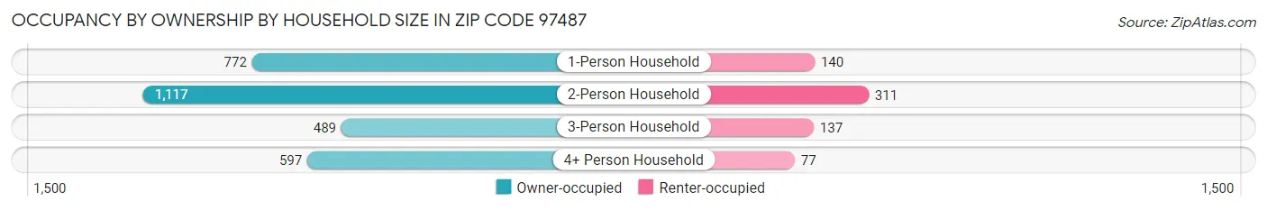 Occupancy by Ownership by Household Size in Zip Code 97487