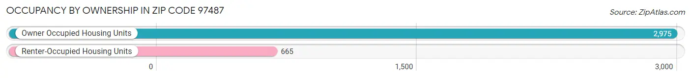 Occupancy by Ownership in Zip Code 97487