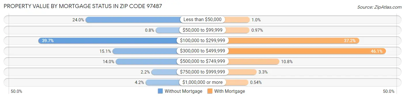Property Value by Mortgage Status in Zip Code 97487