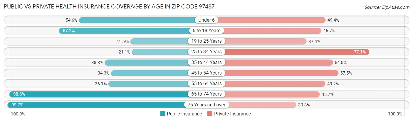Public vs Private Health Insurance Coverage by Age in Zip Code 97487