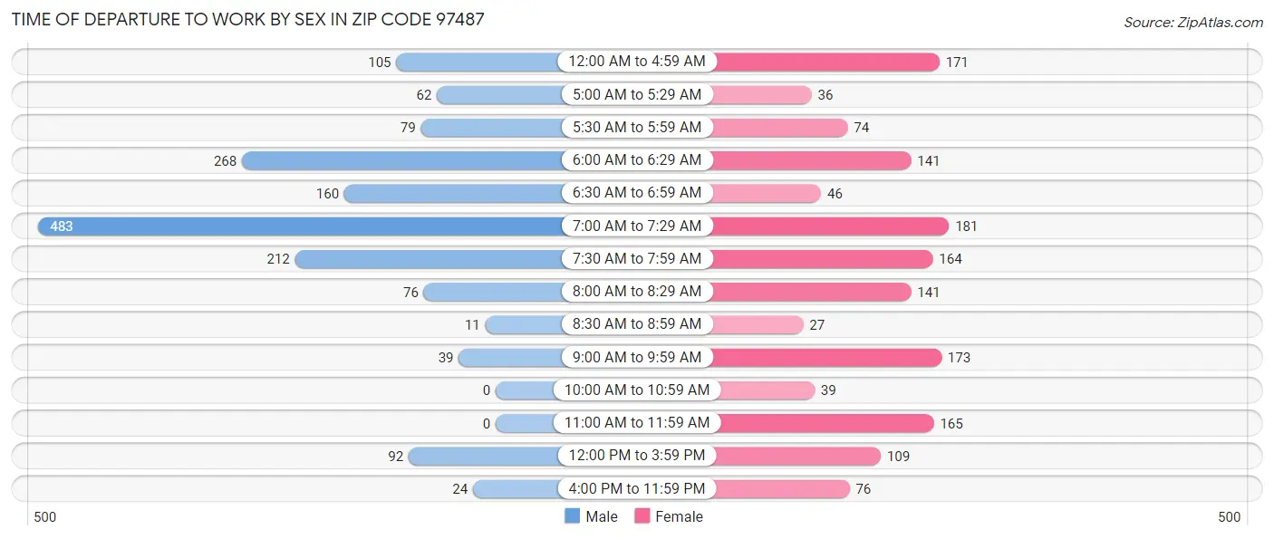 Time of Departure to Work by Sex in Zip Code 97487