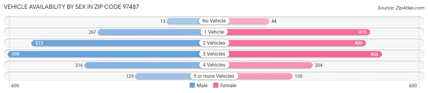 Vehicle Availability by Sex in Zip Code 97487