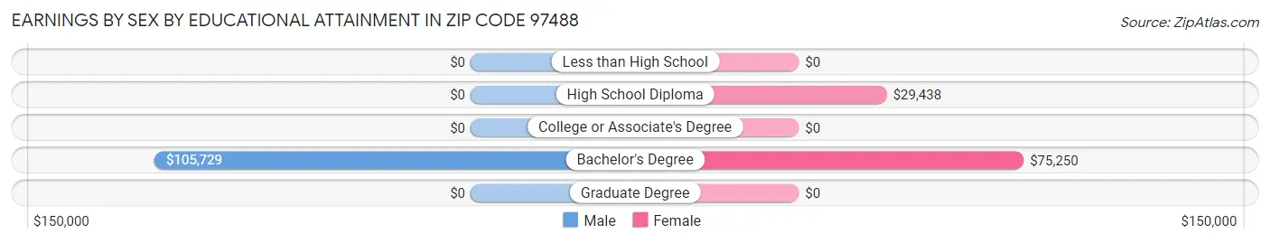 Earnings by Sex by Educational Attainment in Zip Code 97488