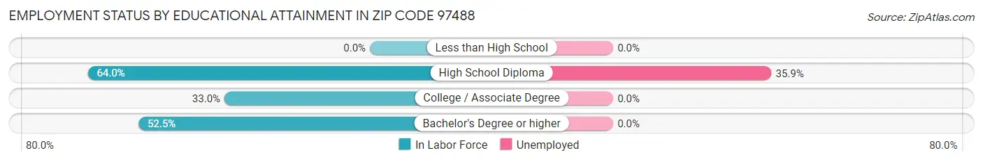 Employment Status by Educational Attainment in Zip Code 97488