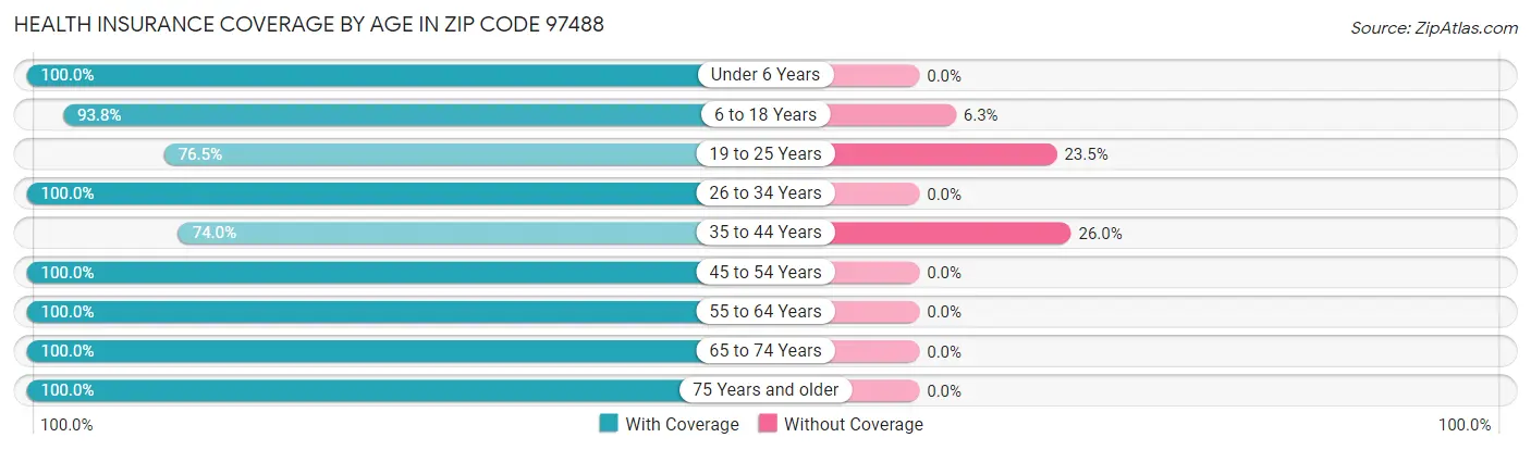 Health Insurance Coverage by Age in Zip Code 97488