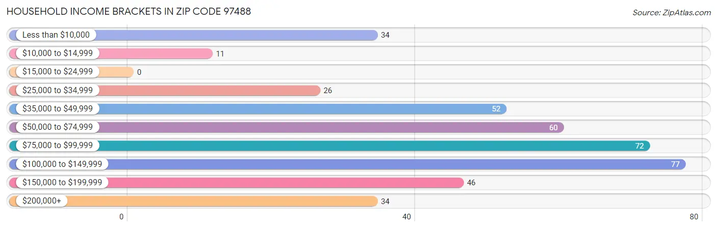 Household Income Brackets in Zip Code 97488