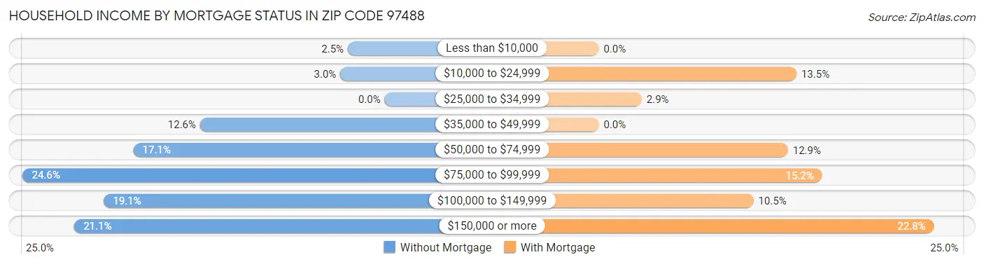 Household Income by Mortgage Status in Zip Code 97488