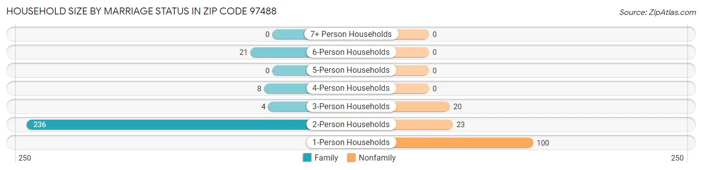 Household Size by Marriage Status in Zip Code 97488