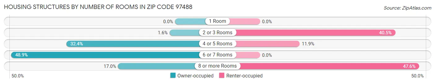 Housing Structures by Number of Rooms in Zip Code 97488