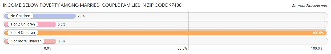 Income Below Poverty Among Married-Couple Families in Zip Code 97488