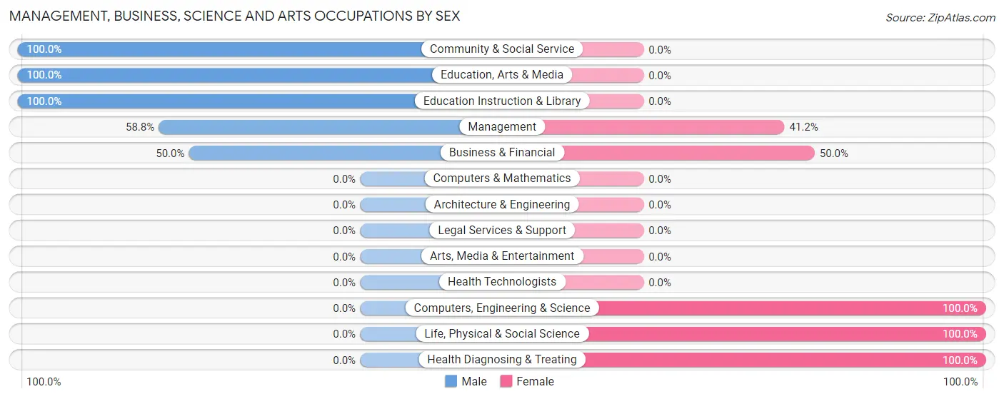 Management, Business, Science and Arts Occupations by Sex in Zip Code 97488