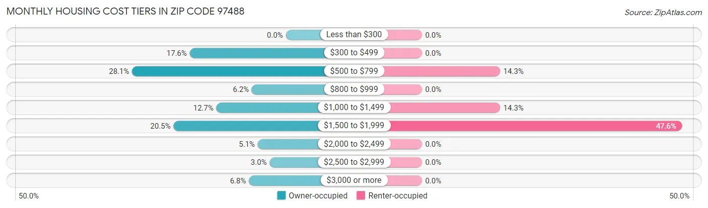 Monthly Housing Cost Tiers in Zip Code 97488