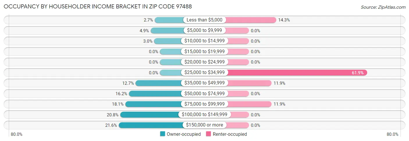 Occupancy by Householder Income Bracket in Zip Code 97488