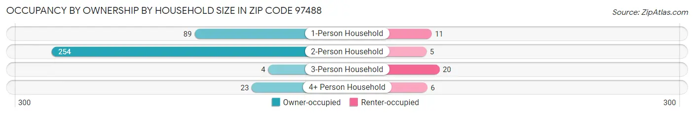Occupancy by Ownership by Household Size in Zip Code 97488