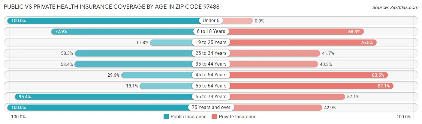 Public vs Private Health Insurance Coverage by Age in Zip Code 97488