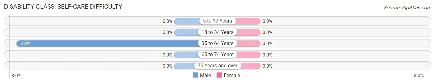 Disability in Zip Code 97488: <span>Self-Care Difficulty</span>