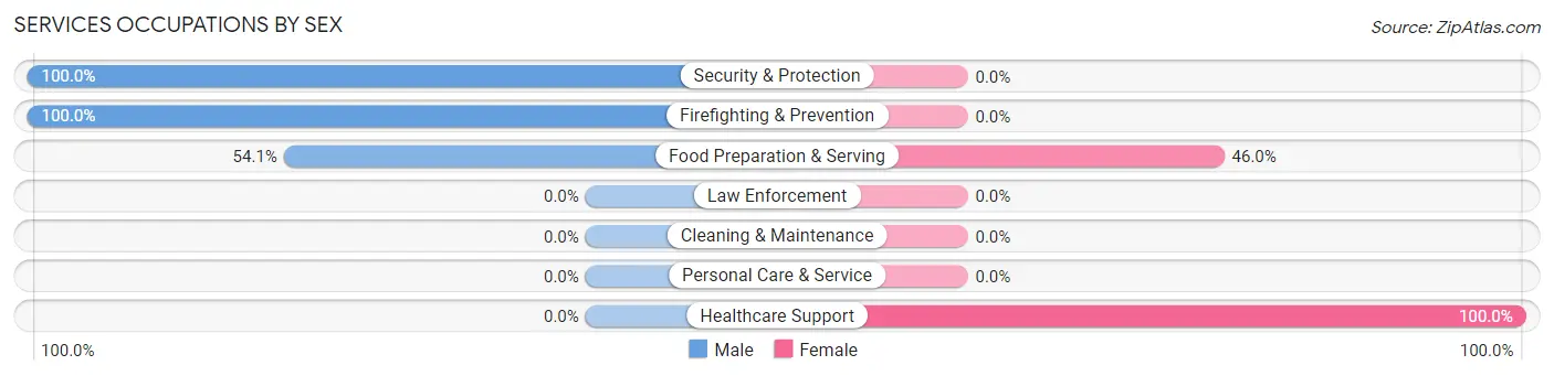 Services Occupations by Sex in Zip Code 97488