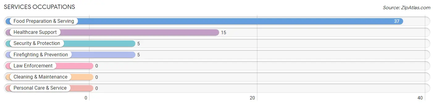 Services Occupations in Zip Code 97488