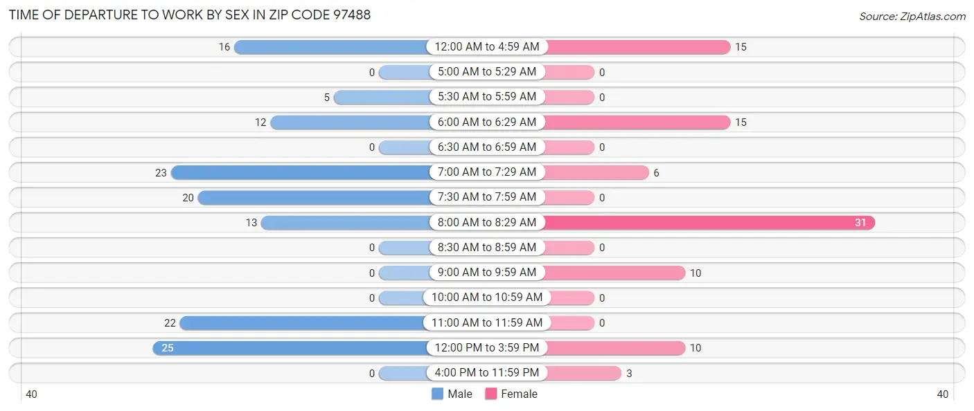 Time of Departure to Work by Sex in Zip Code 97488