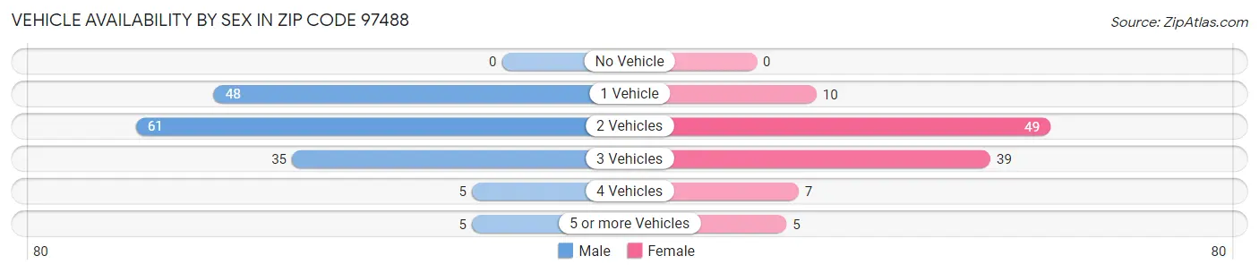 Vehicle Availability by Sex in Zip Code 97488