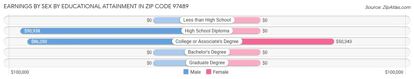 Earnings by Sex by Educational Attainment in Zip Code 97489