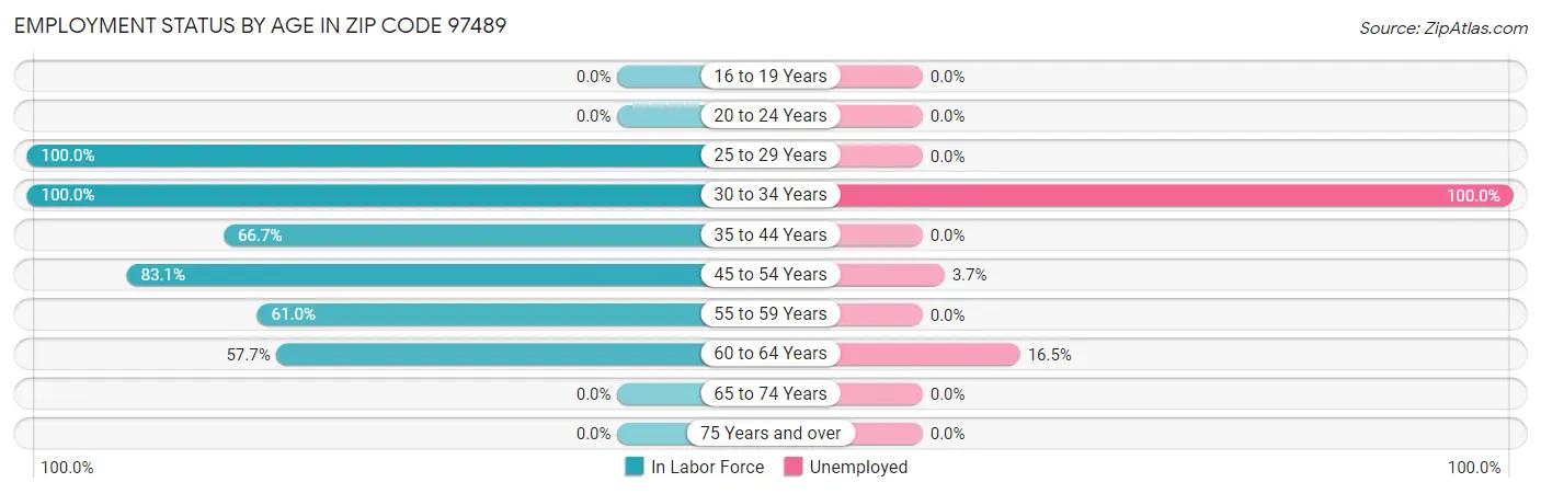 Employment Status by Age in Zip Code 97489