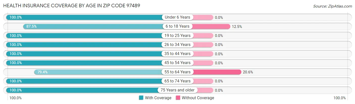 Health Insurance Coverage by Age in Zip Code 97489