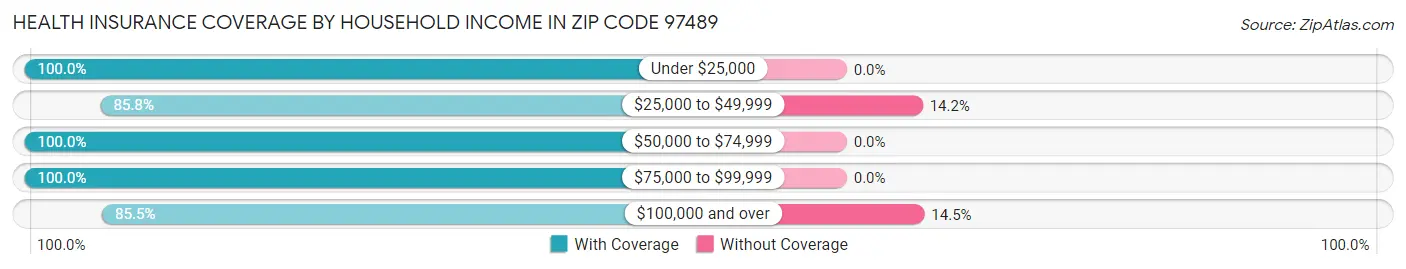 Health Insurance Coverage by Household Income in Zip Code 97489