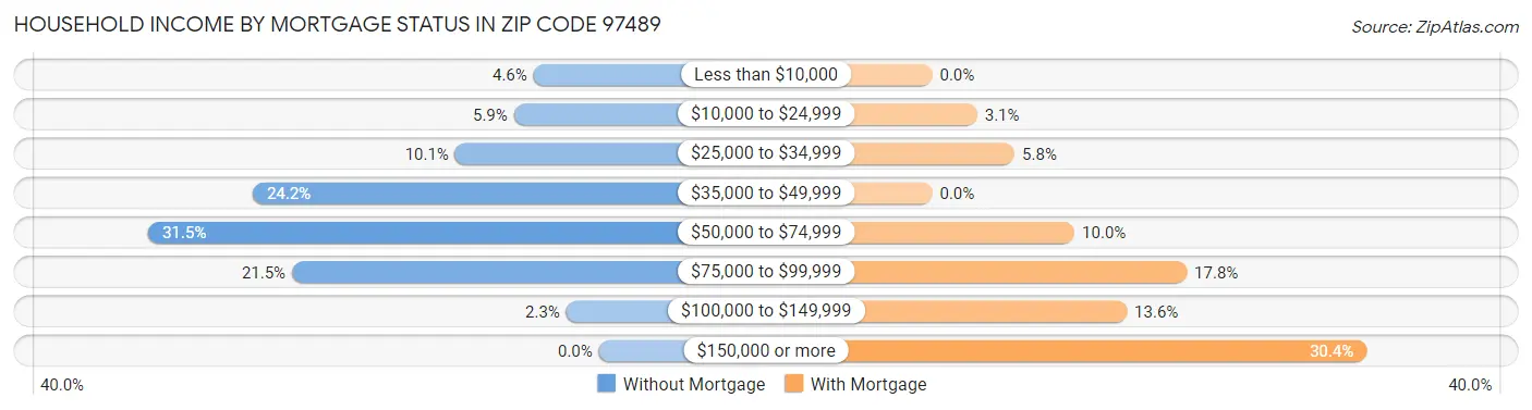 Household Income by Mortgage Status in Zip Code 97489