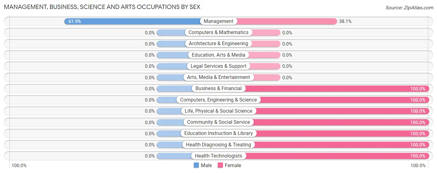 Management, Business, Science and Arts Occupations by Sex in Zip Code 97489